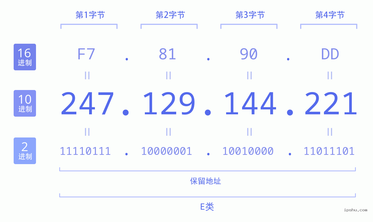 IPv4: 247.129.144.221 网络类型 网络号 主机号