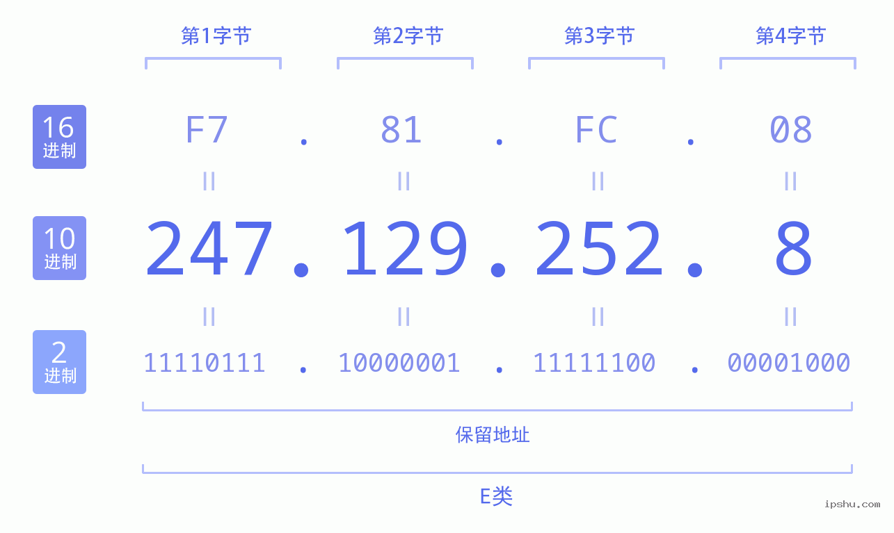 IPv4: 247.129.252.8 网络类型 网络号 主机号