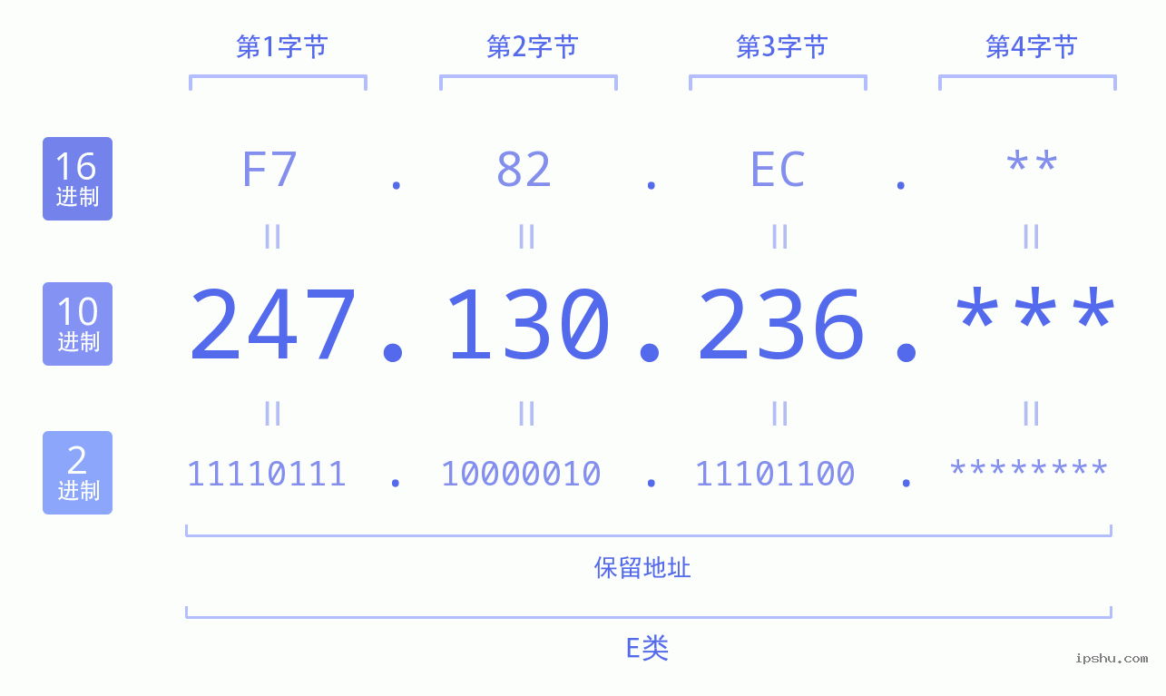 IPv4: 247.130.236 网络类型 网络号 主机号