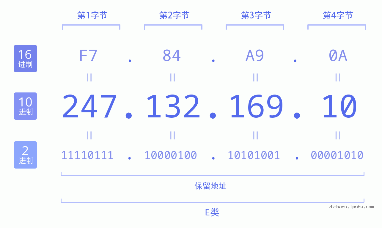 IP地址:247.132.169.10 数据结构图 二进制 十进制 十六进制 IPv4: 247.132.169.10 网络类型 网络号 主机号