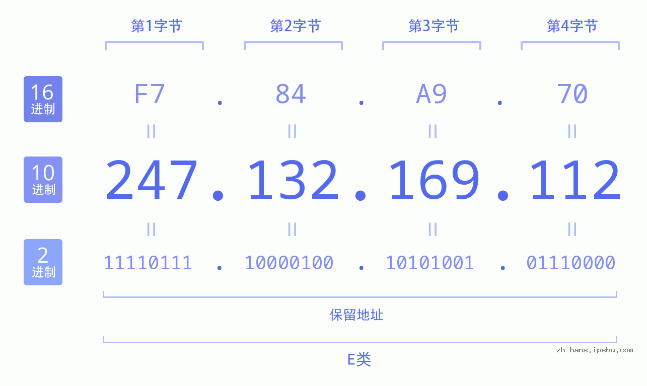 IP地址:247.132.169.112 数据结构图 二进制 十进制 十六进制 IPv4: 247.132.169.112 网络类型 网络号 主机号