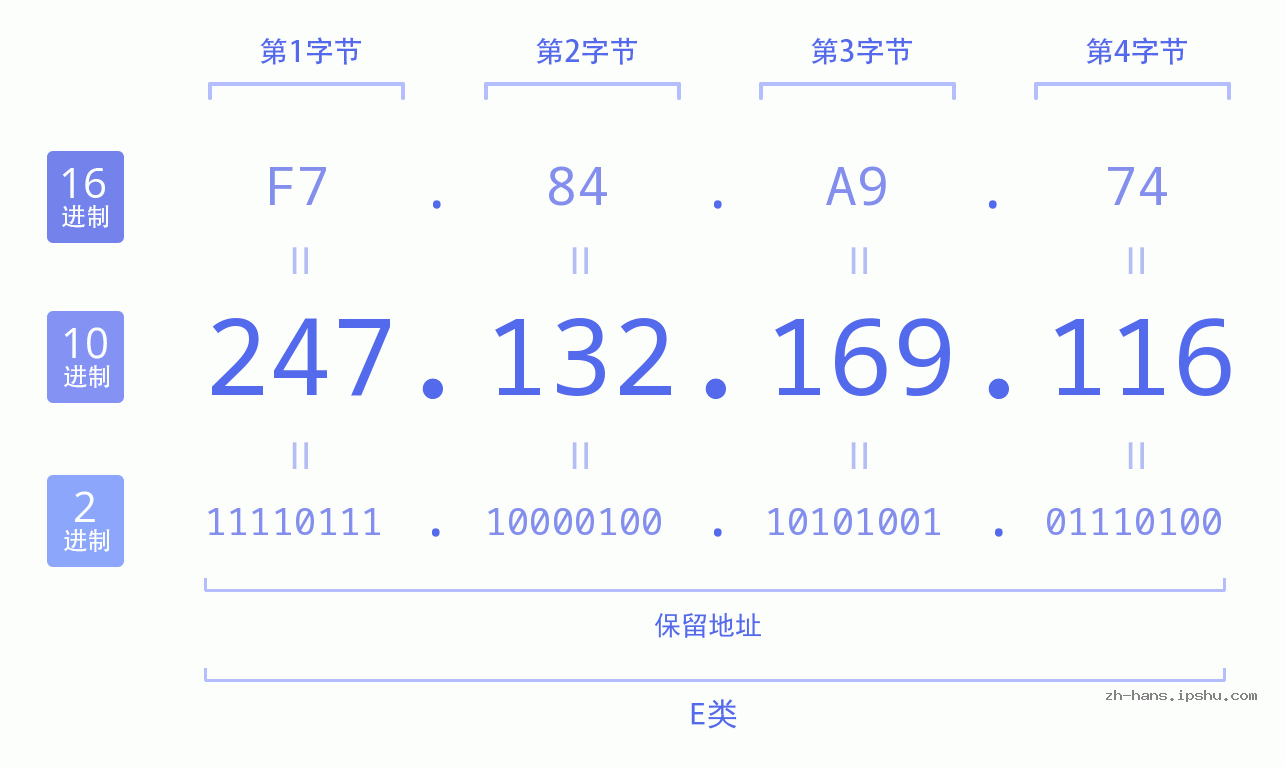 IP地址:247.132.169.116 数据结构图 二进制 十进制 十六进制 IPv4: 247.132.169.116 网络类型 网络号 主机号
