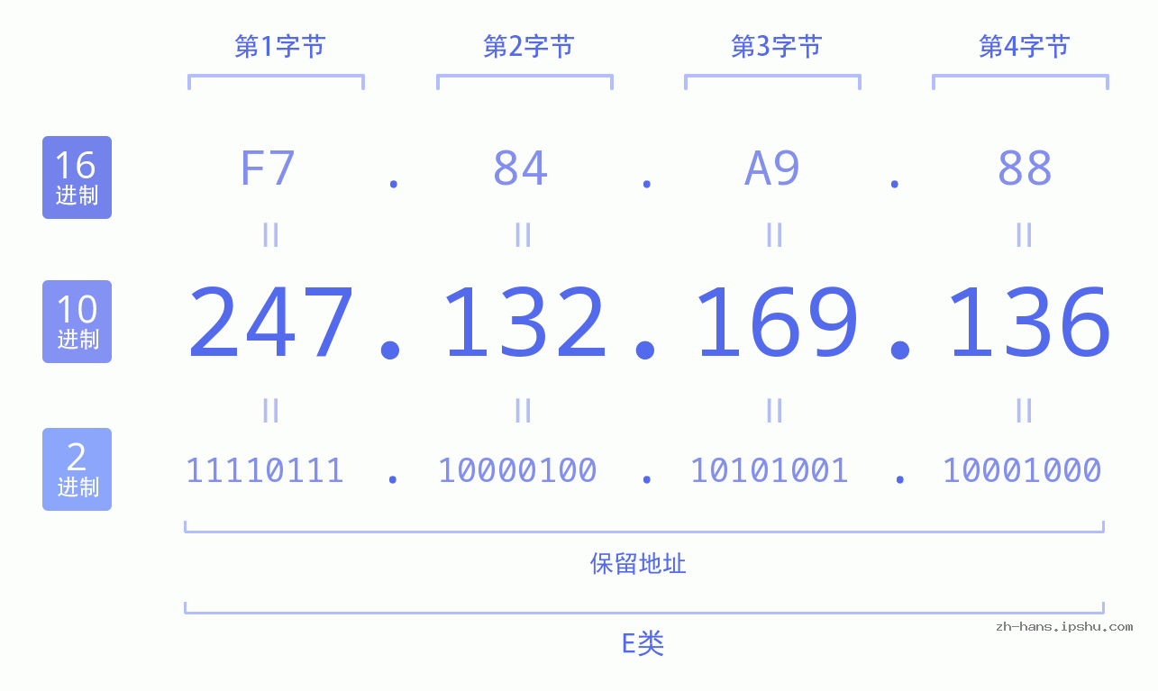 IP地址:247.132.169.136 数据结构图 二进制 十进制 十六进制 IPv4: 247.132.169.136 网络类型 网络号 主机号