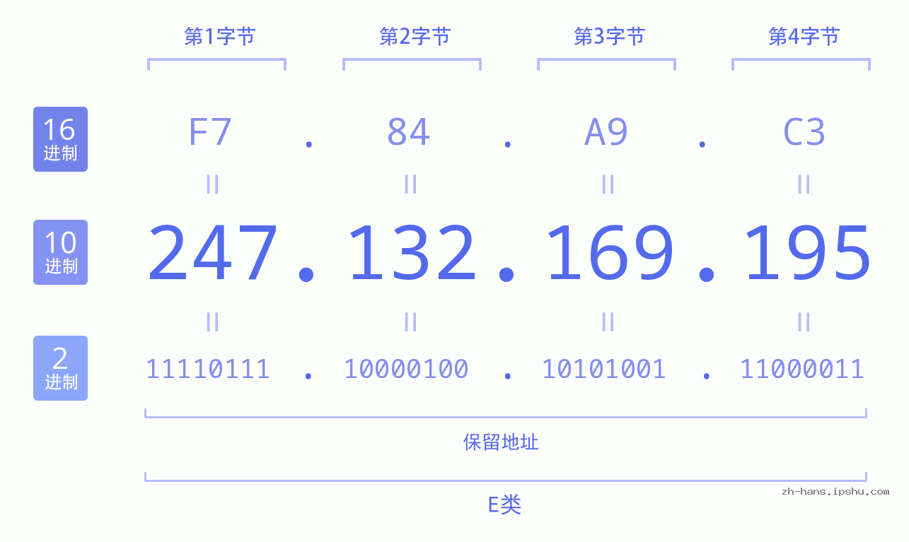 IP地址:247.132.169.195 数据结构图 二进制 十进制 十六进制 IPv4: 247.132.169.195 网络类型 网络号 主机号