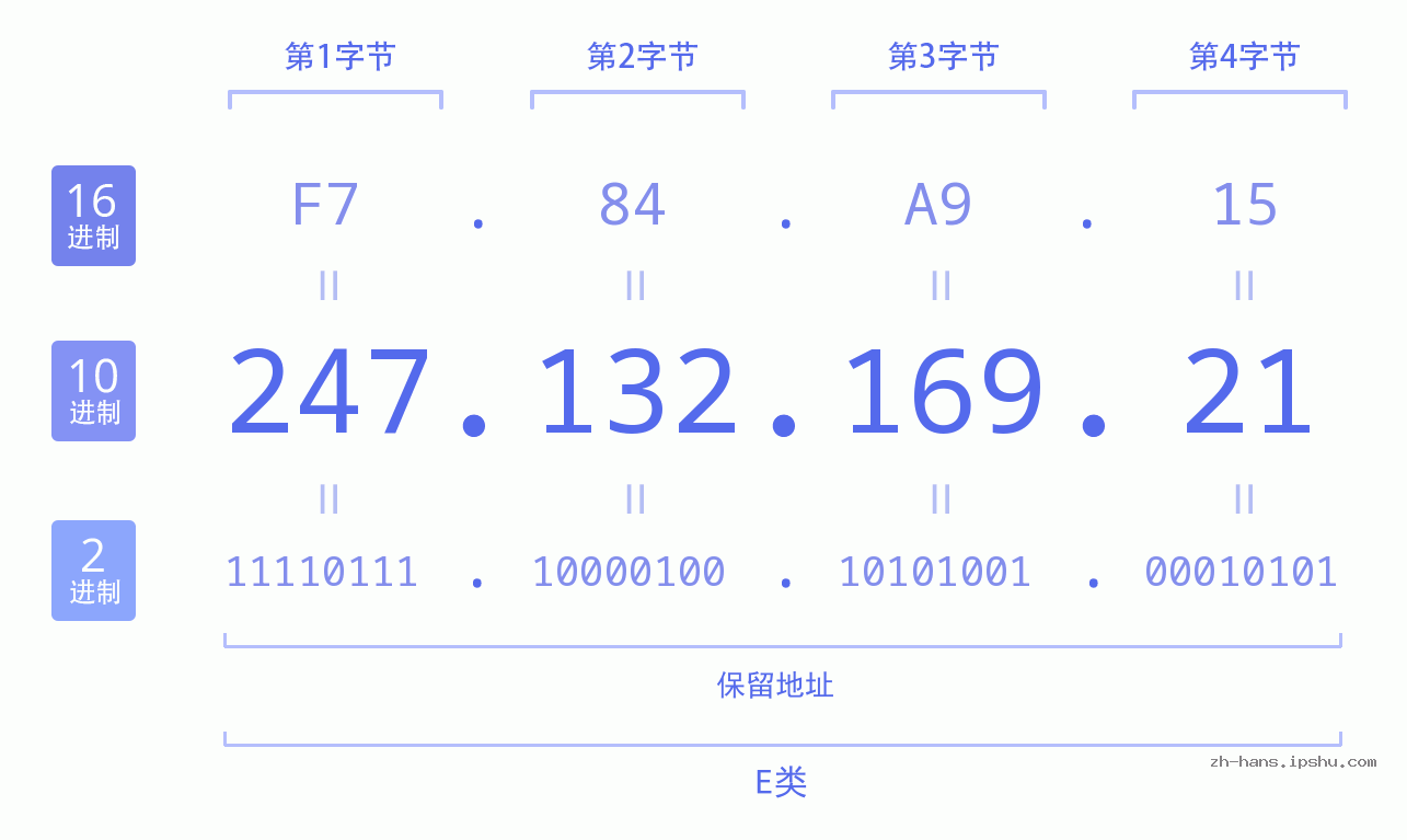 IP地址:247.132.169.21 数据结构图 二进制 十进制 十六进制 IPv4: 247.132.169.21 网络类型 网络号 主机号