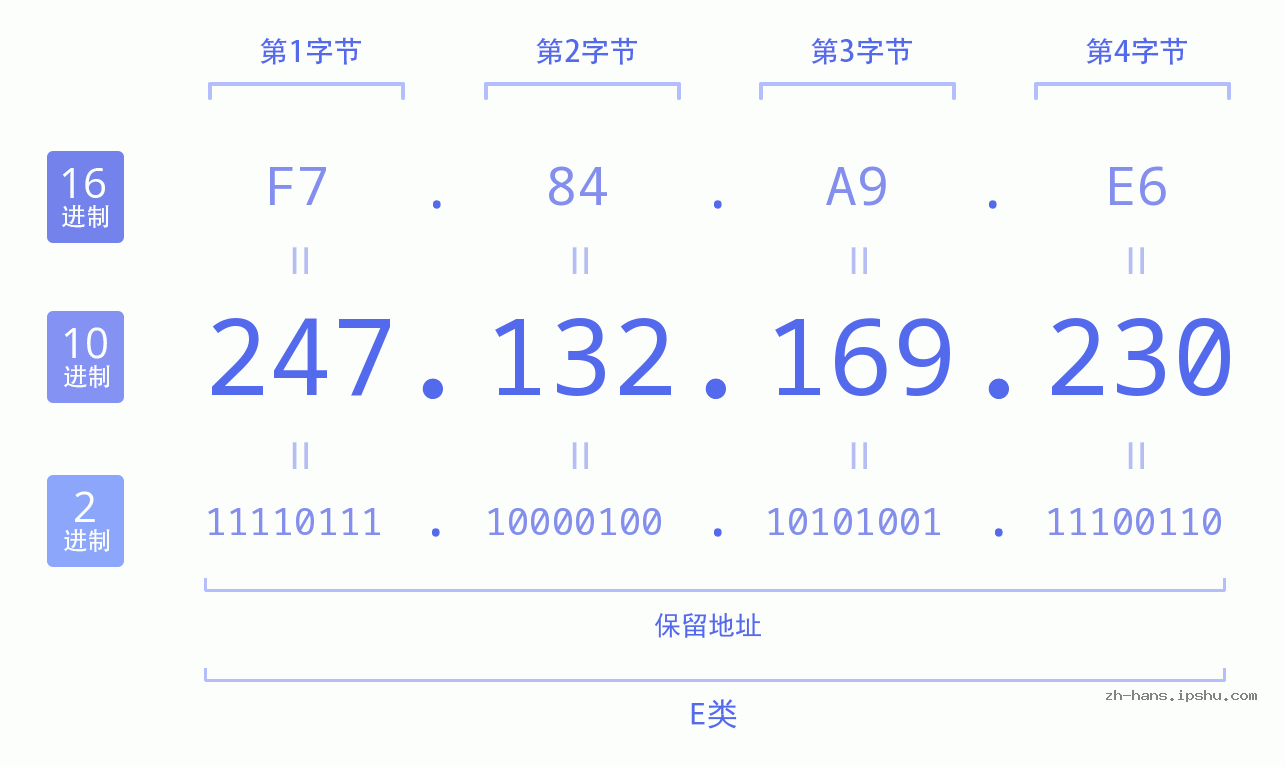 IP地址:247.132.169.230 数据结构图 二进制 十进制 十六进制 IPv4: 247.132.169.230 网络类型 网络号 主机号