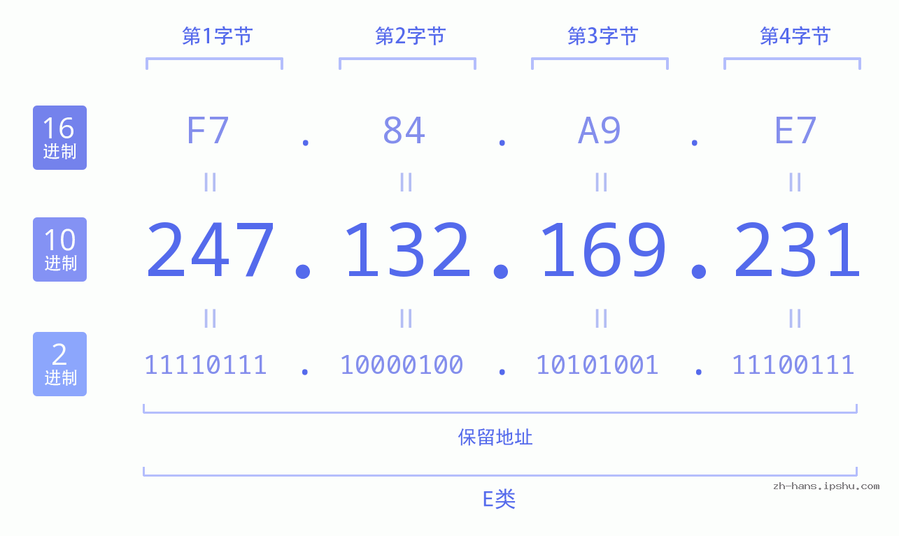 IP地址:247.132.169.231 数据结构图 二进制 十进制 十六进制 IPv4: 247.132.169.231 网络类型 网络号 主机号