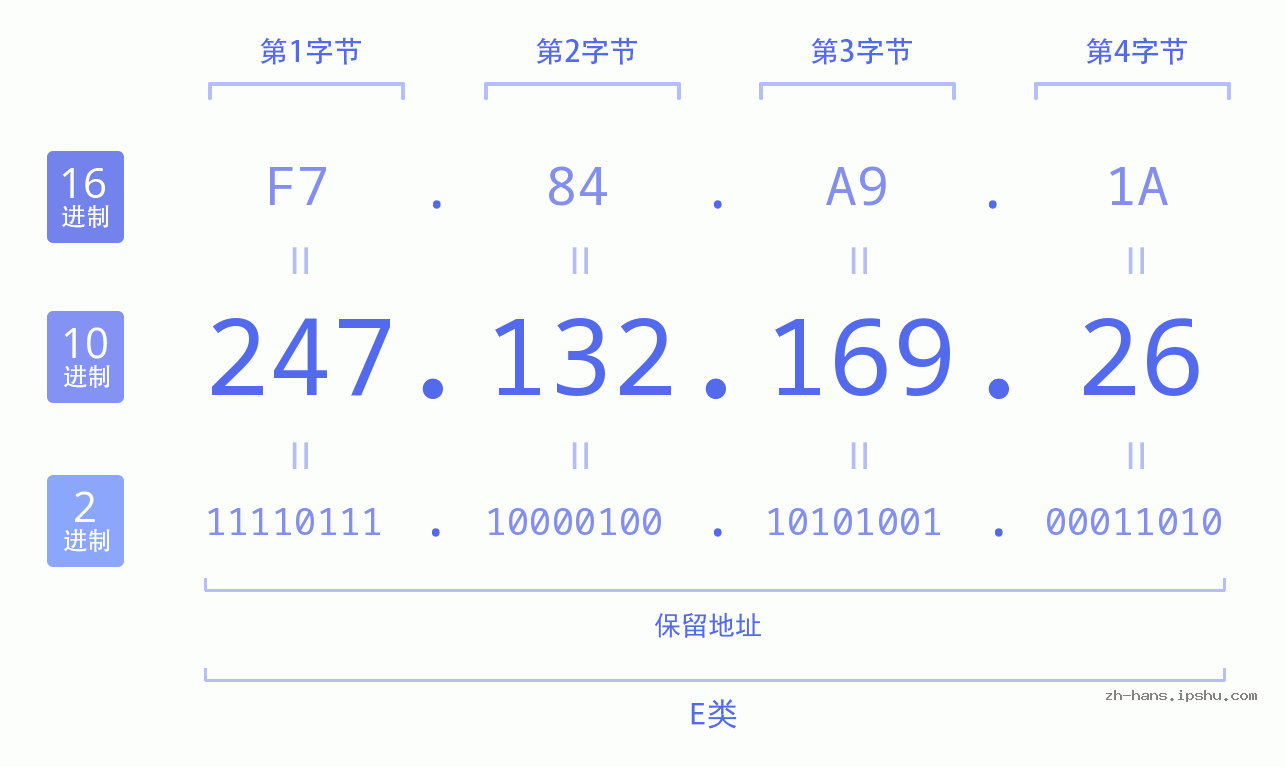 IP地址:247.132.169.26 数据结构图 二进制 十进制 十六进制 IPv4: 247.132.169.26 网络类型 网络号 主机号