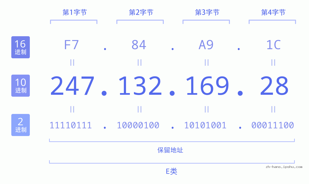 IP地址:247.132.169.28 数据结构图 二进制 十进制 十六进制 IPv4: 247.132.169.28 网络类型 网络号 主机号