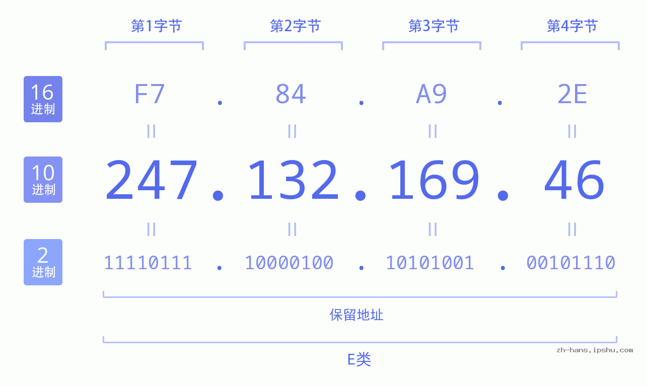 IP地址:247.132.169.46 数据结构图 二进制 十进制 十六进制 IPv4: 247.132.169.46 网络类型 网络号 主机号