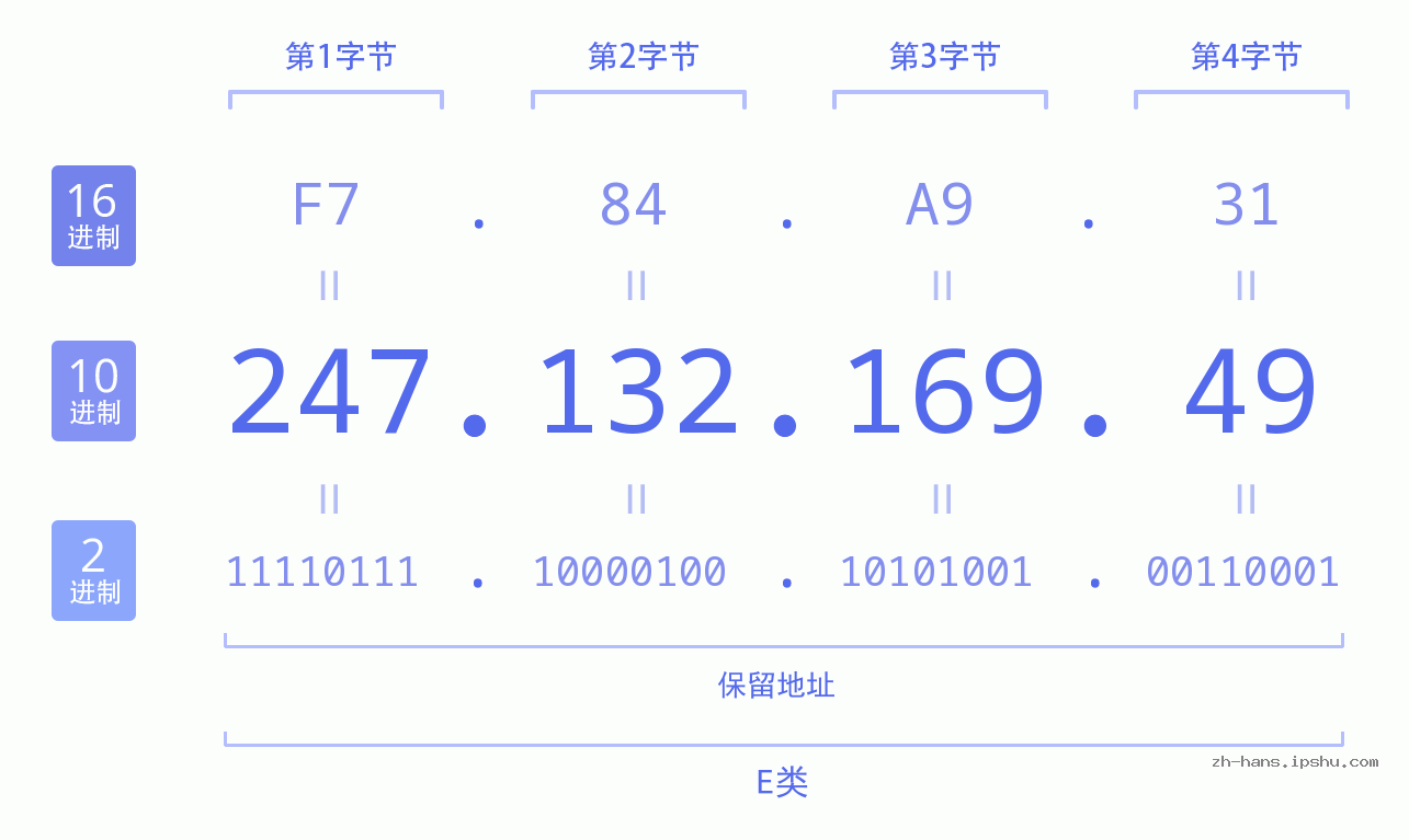 IP地址:247.132.169.49 数据结构图 二进制 十进制 十六进制 IPv4: 247.132.169.49 网络类型 网络号 主机号
