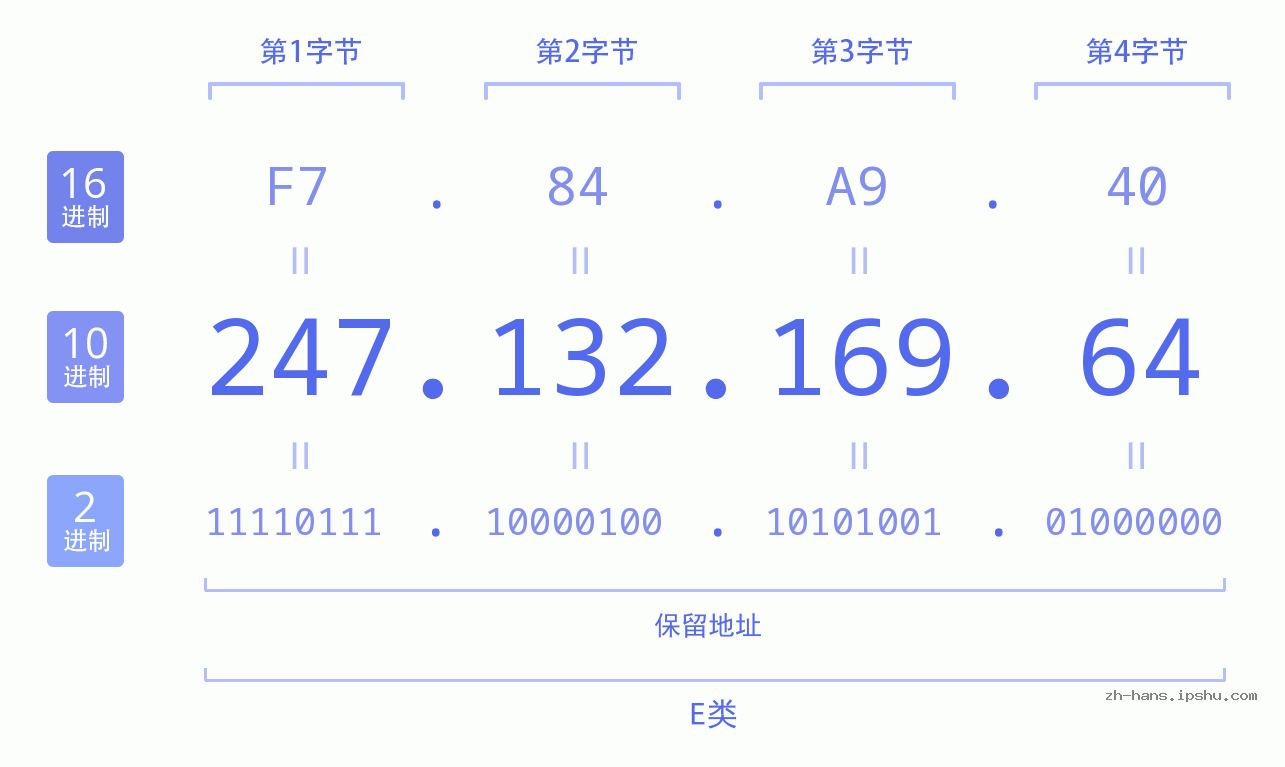 IP地址:247.132.169.64 数据结构图 二进制 十进制 十六进制 IPv4: 247.132.169.64 网络类型 网络号 主机号