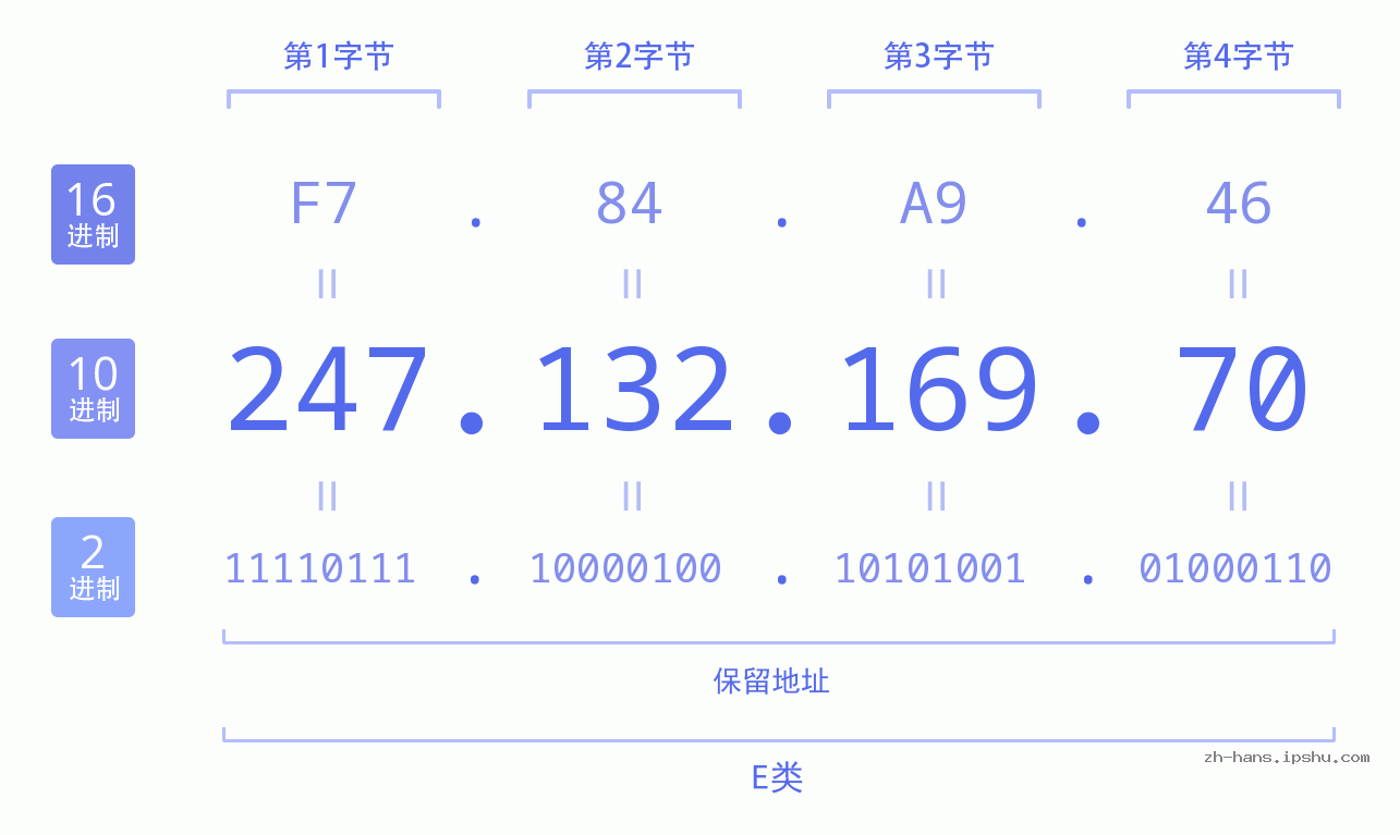 IP地址:247.132.169.70 数据结构图 二进制 十进制 十六进制 IPv4: 247.132.169.70 网络类型 网络号 主机号