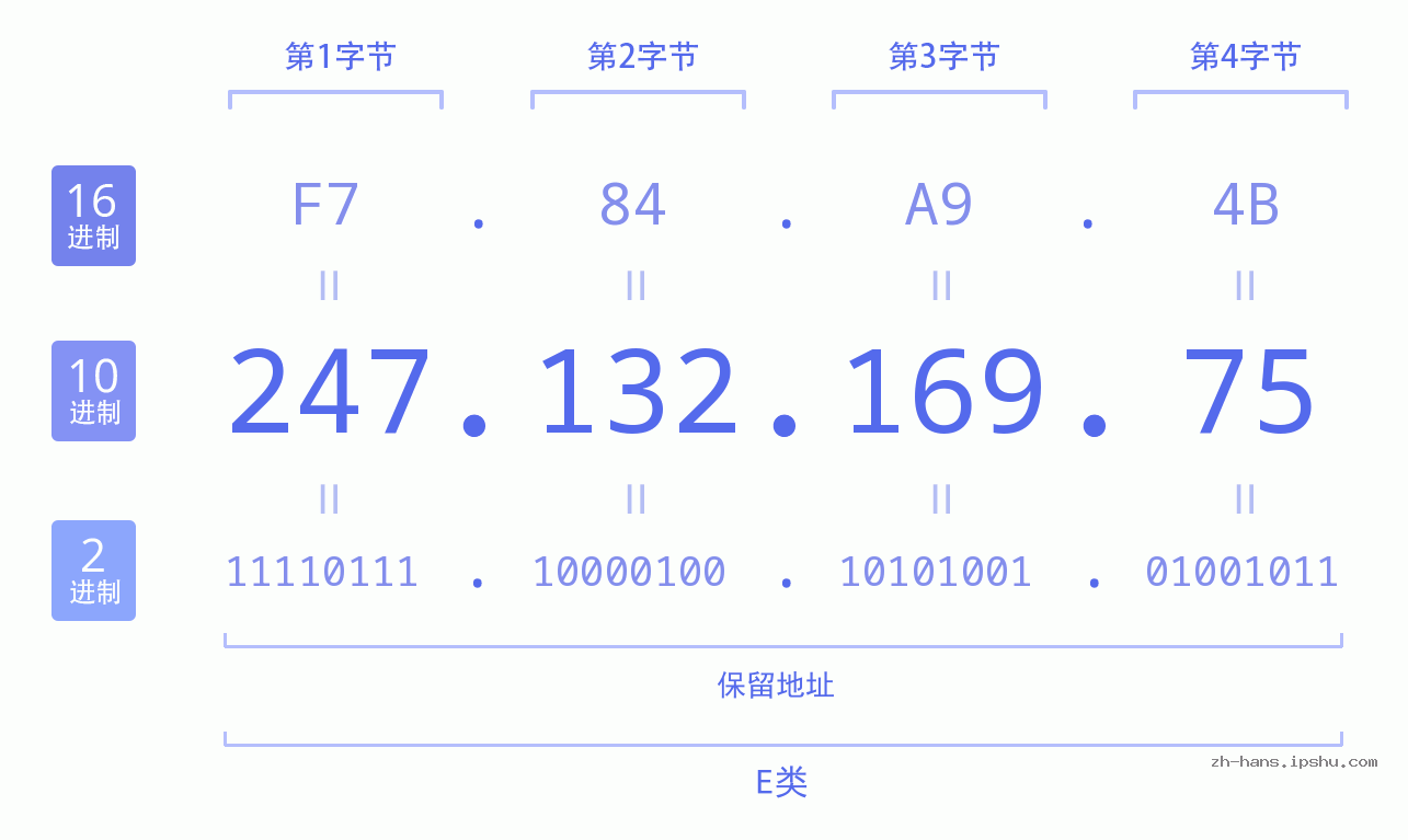 IP地址:247.132.169.75 数据结构图 二进制 十进制 十六进制 IPv4: 247.132.169.75 网络类型 网络号 主机号
