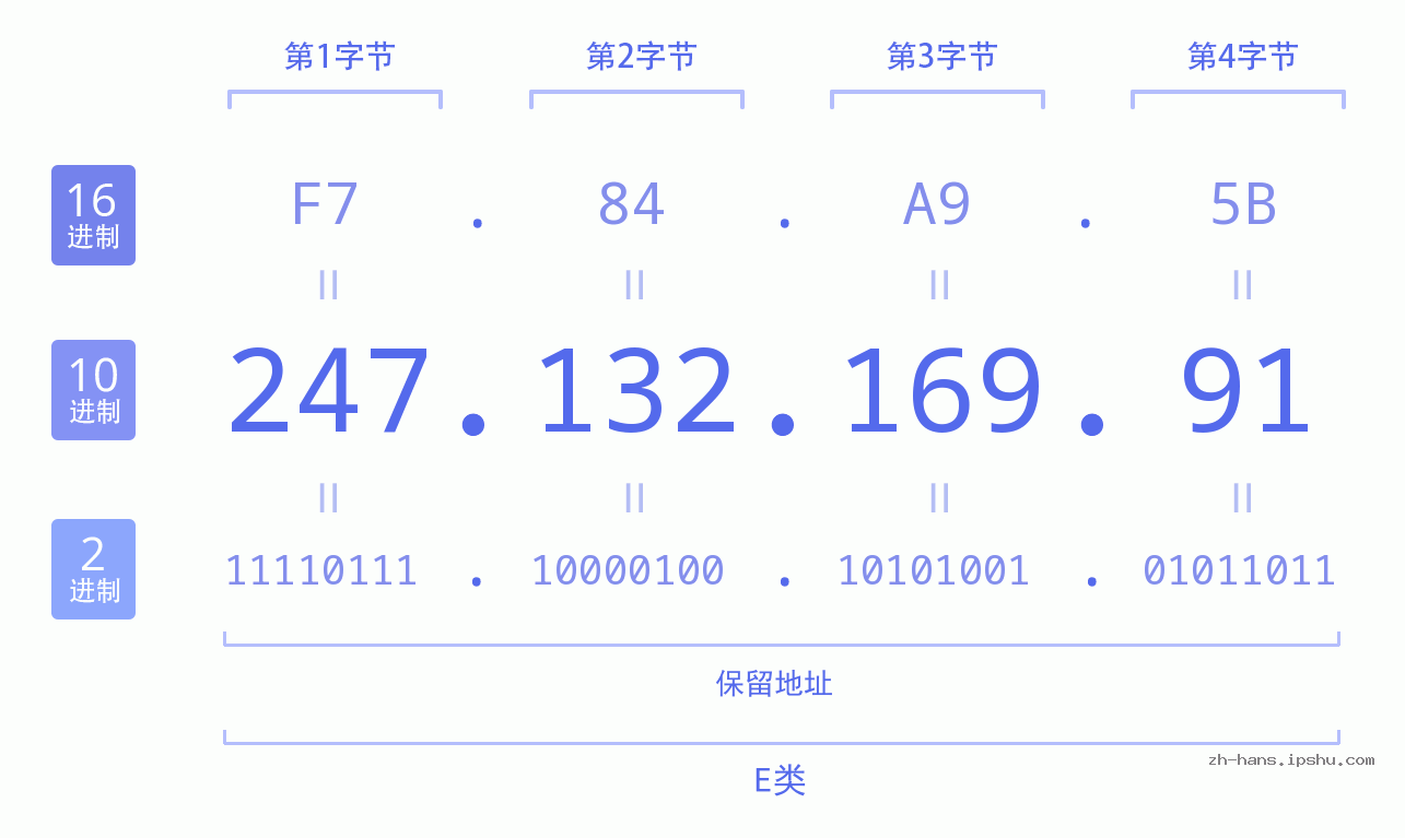 IP地址:247.132.169.91 数据结构图 二进制 十进制 十六进制 IPv4: 247.132.169.91 网络类型 网络号 主机号