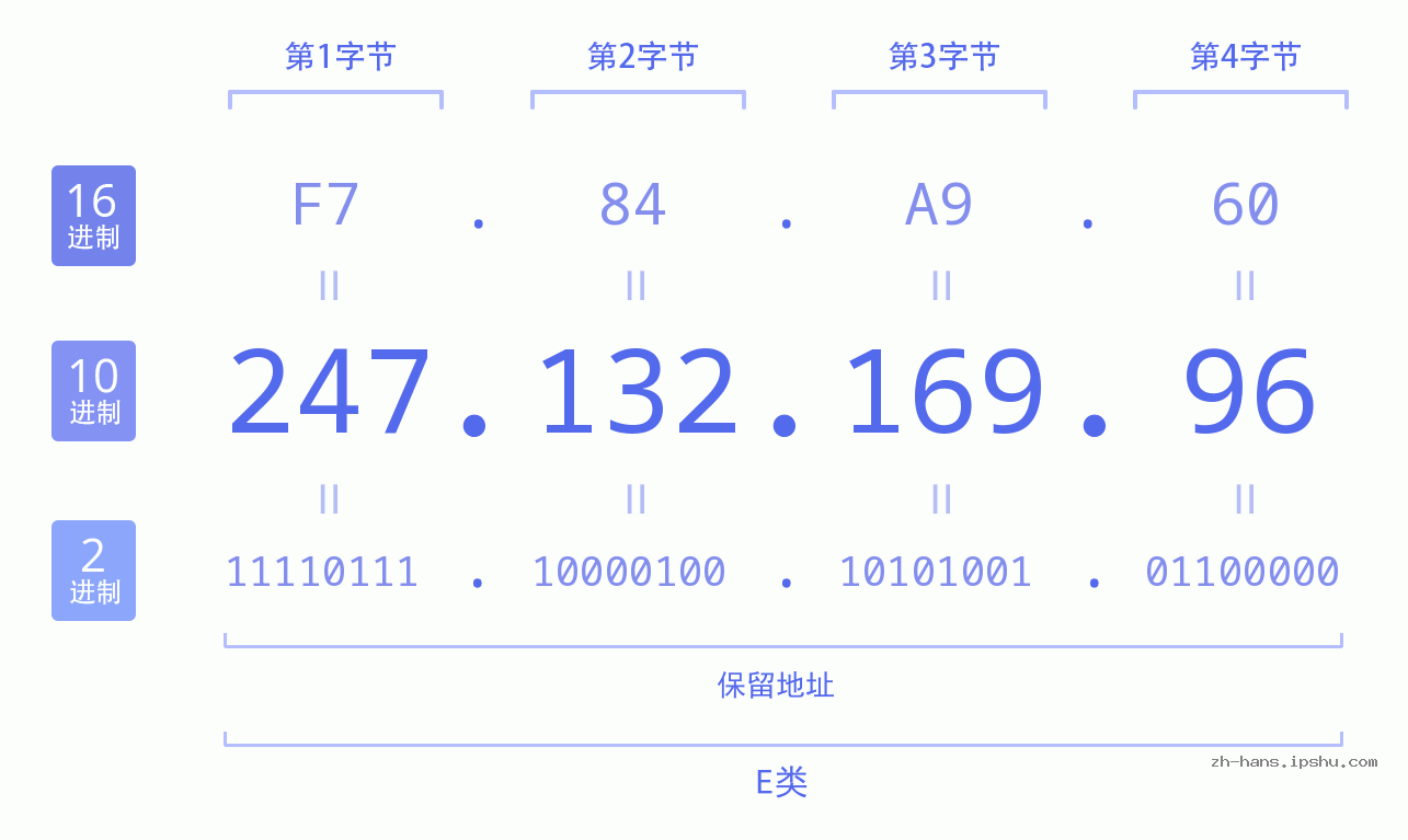 IP地址:247.132.169.96 数据结构图 二进制 十进制 十六进制 IPv4: 247.132.169.96 网络类型 网络号 主机号