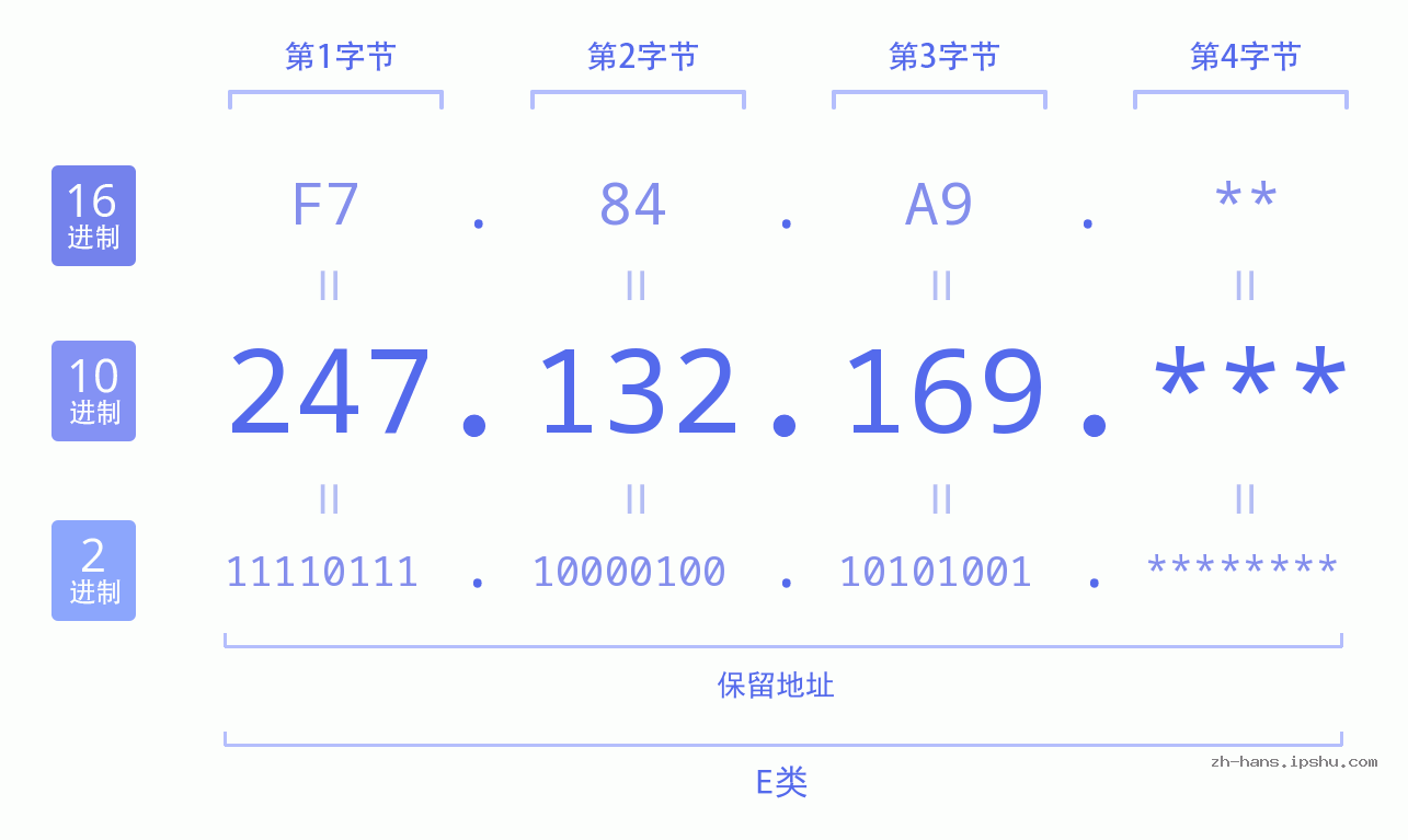 IP地址:247.132.169 数据结构图 二进制 十进制 十六进制 IPv4: 247.132.169 网络类型 网络号 主机号