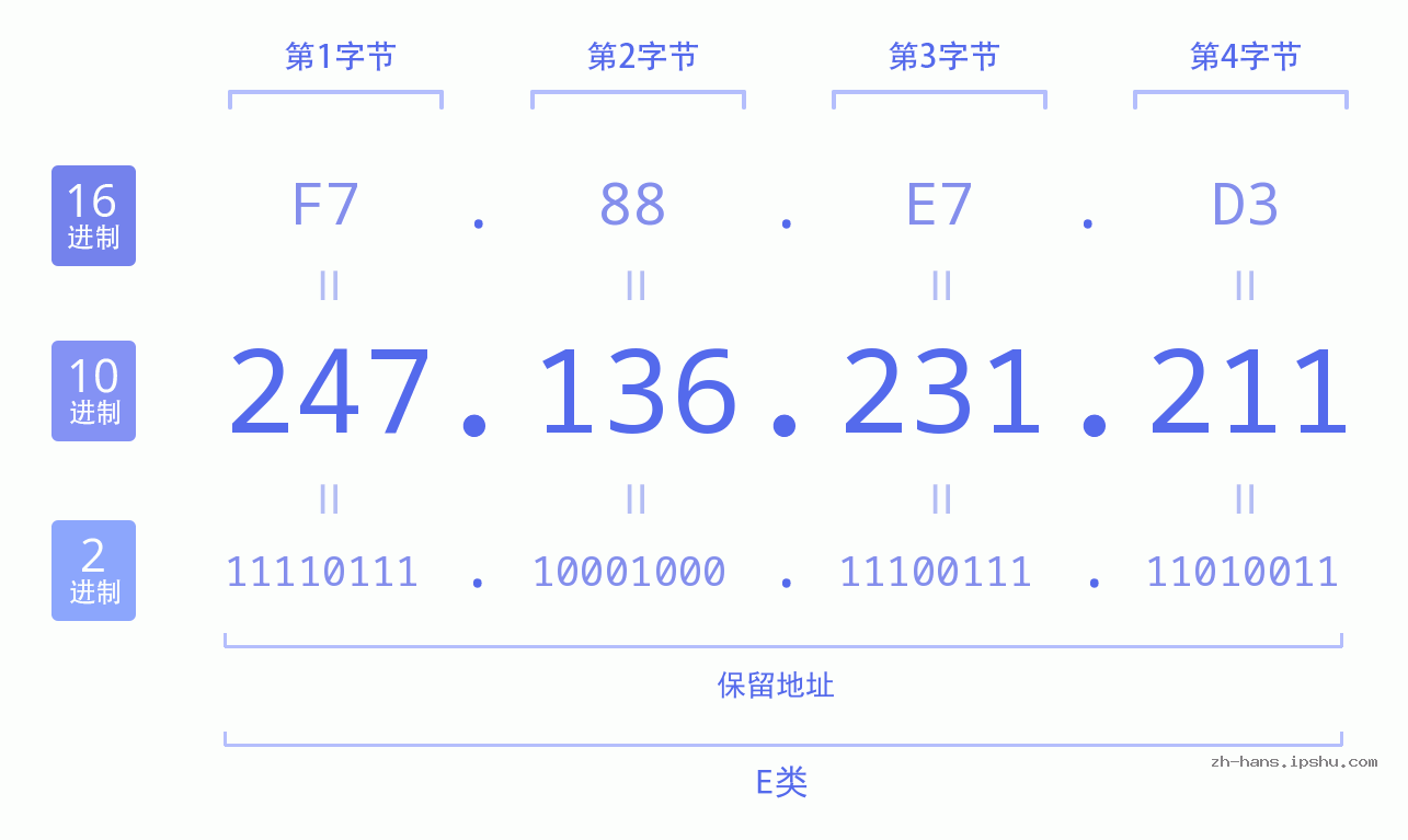 IP地址:247.136.231.211 数据结构图 二进制 十进制 十六进制 IPv4: 247.136.231.211 网络类型 网络号 主机号
