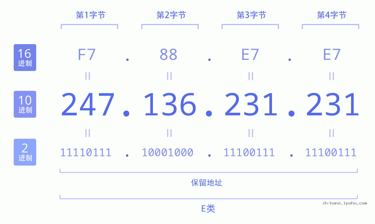 IP地址:247.136.231.231 数据结构图 二进制 十进制 十六进制 IPv4: 247.136.231.231 网络类型 网络号 主机号