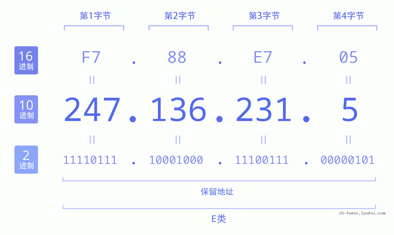 IP地址:247.136.231.5 数据结构图 二进制 十进制 十六进制 IPv4: 247.136.231.5 网络类型 网络号 主机号