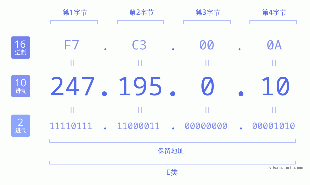 IP地址:247.195.0.10 数据结构图 二进制 十进制 十六进制 IPv4: 247.195.0.10 网络类型 网络号 主机号