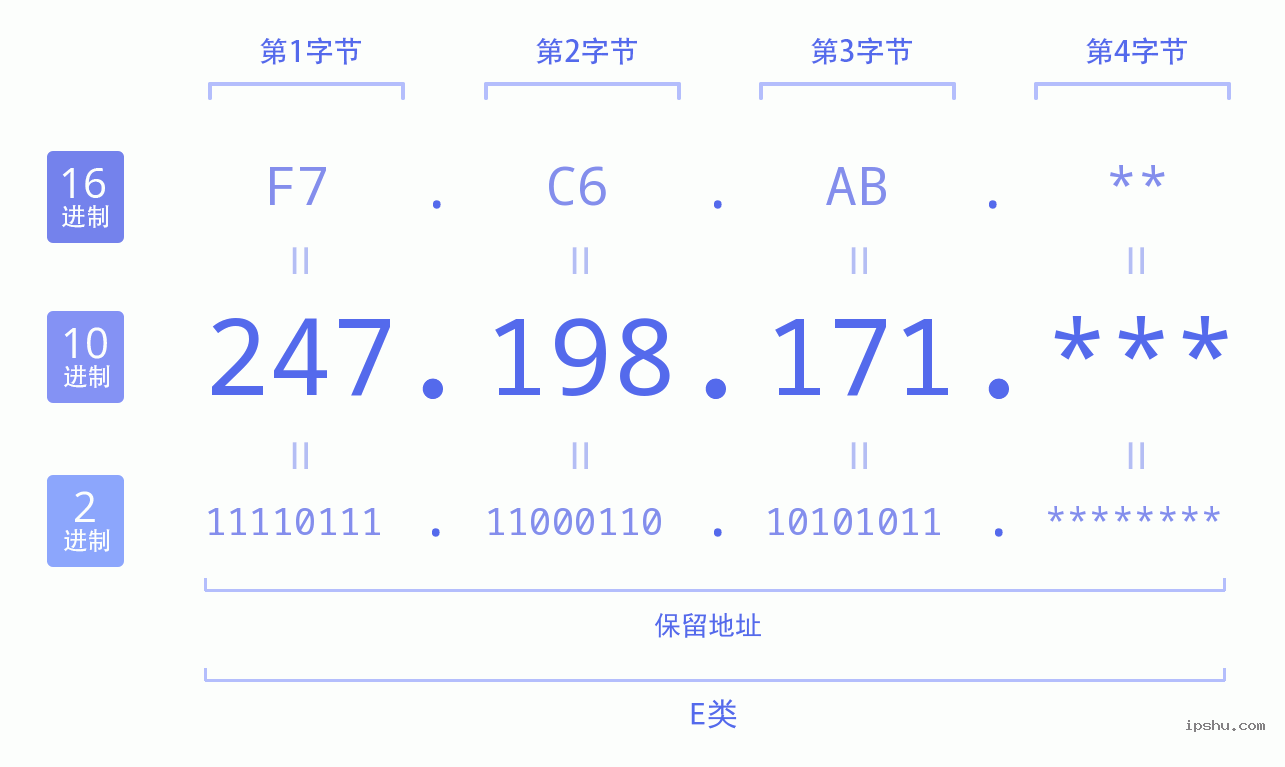 IPv4: 247.198.171 网络类型 网络号 主机号