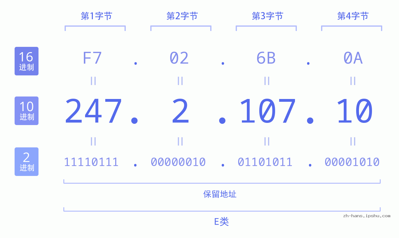IP地址:247.2.107.10 数据结构图 二进制 十进制 十六进制 IPv4: 247.2.107.10 网络类型 网络号 主机号