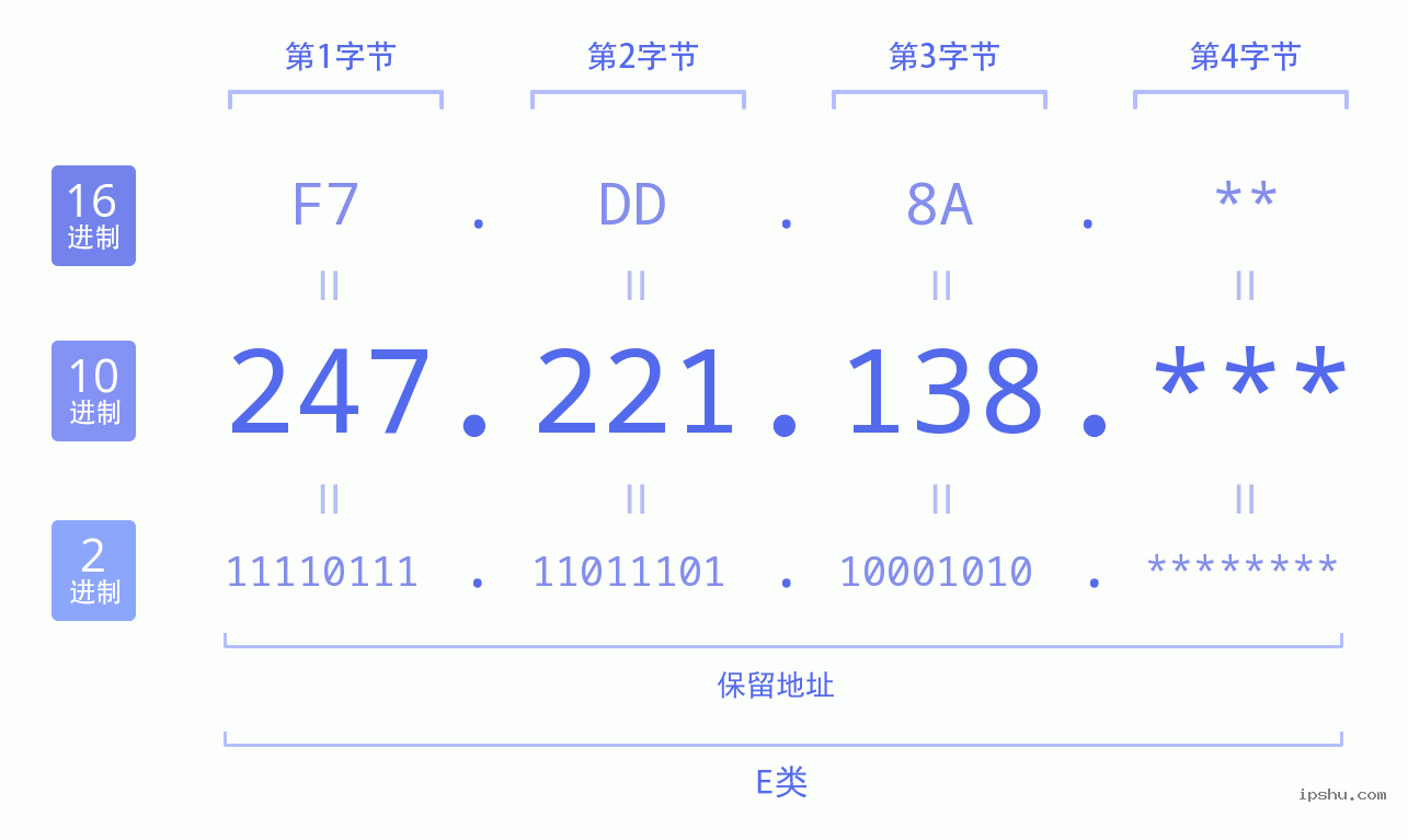 IPv4: 247.221.138 网络类型 网络号 主机号