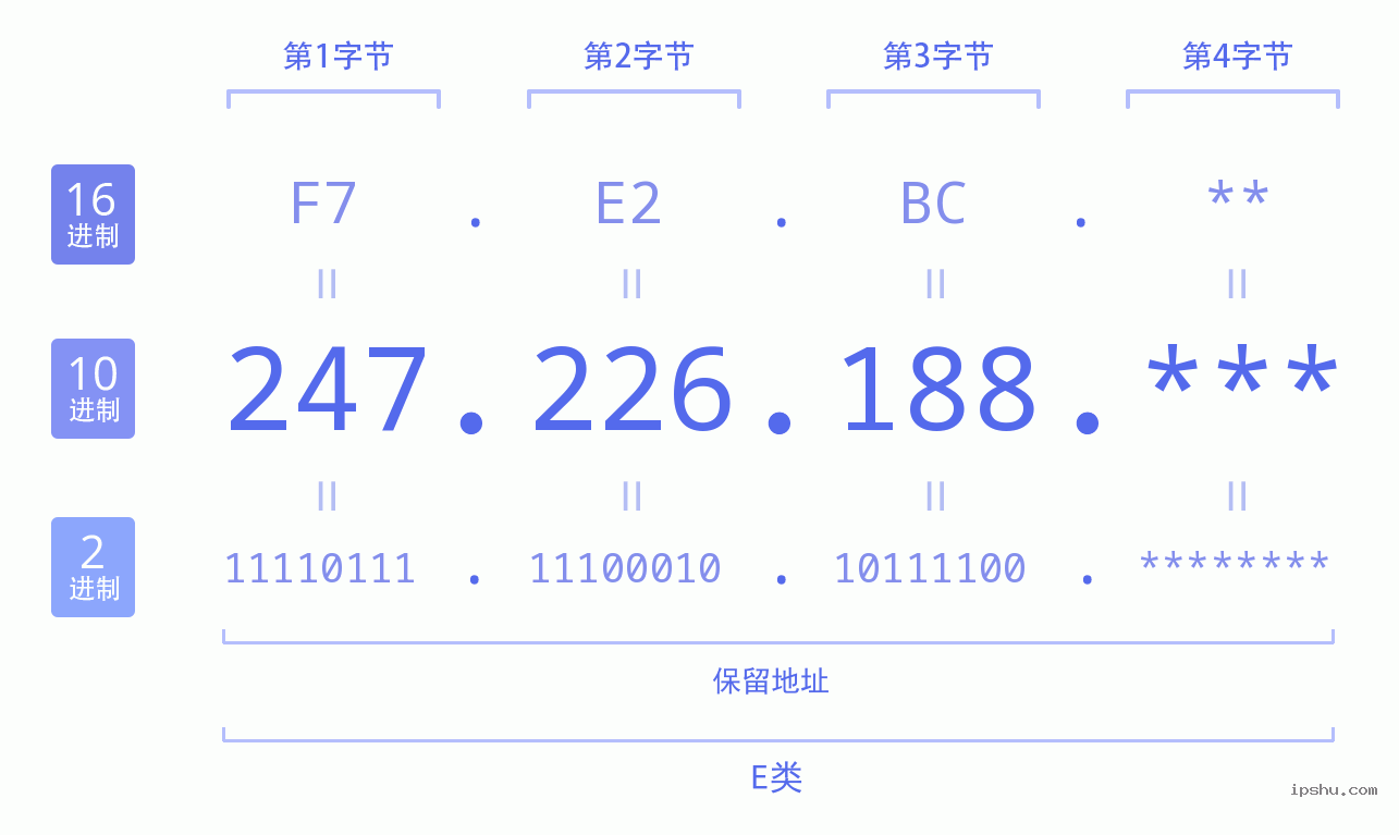 IPv4: 247.226.188 网络类型 网络号 主机号