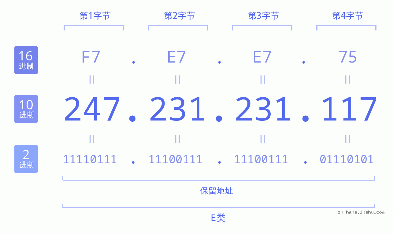 IP地址:247.231.231.117 数据结构图 二进制 十进制 十六进制 IPv4: 247.231.231.117 网络类型 网络号 主机号