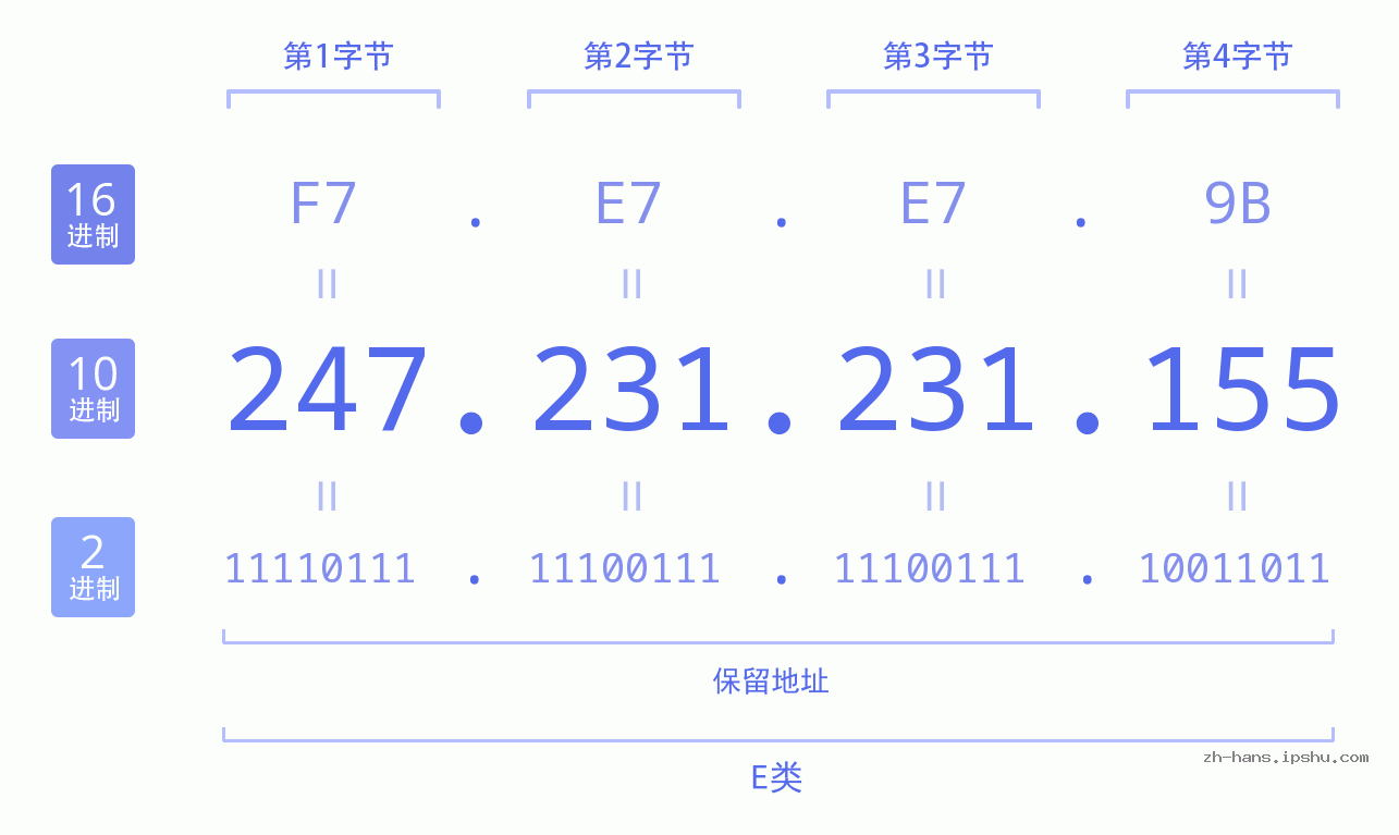 IP地址:247.231.231.155 数据结构图 二进制 十进制 十六进制 IPv4: 247.231.231.155 网络类型 网络号 主机号
