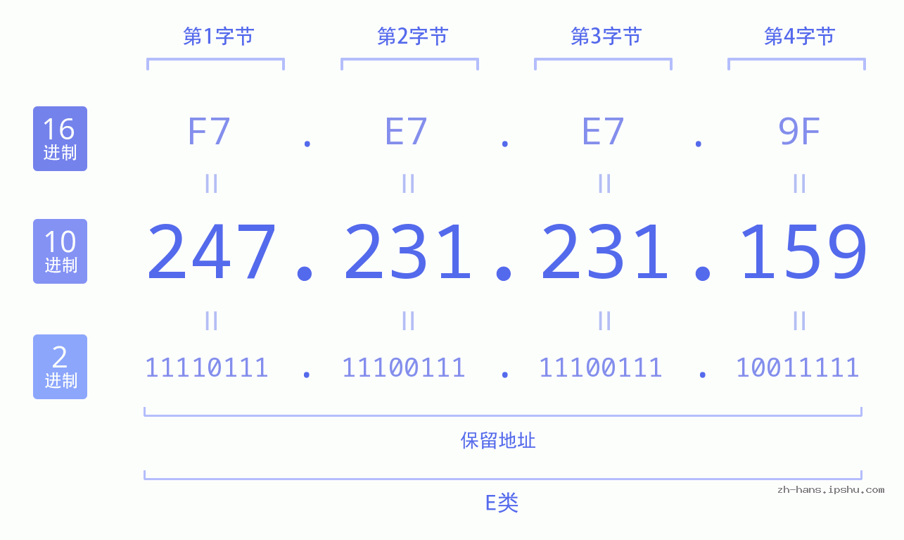 IP地址:247.231.231.159 数据结构图 二进制 十进制 十六进制 IPv4: 247.231.231.159 网络类型 网络号 主机号