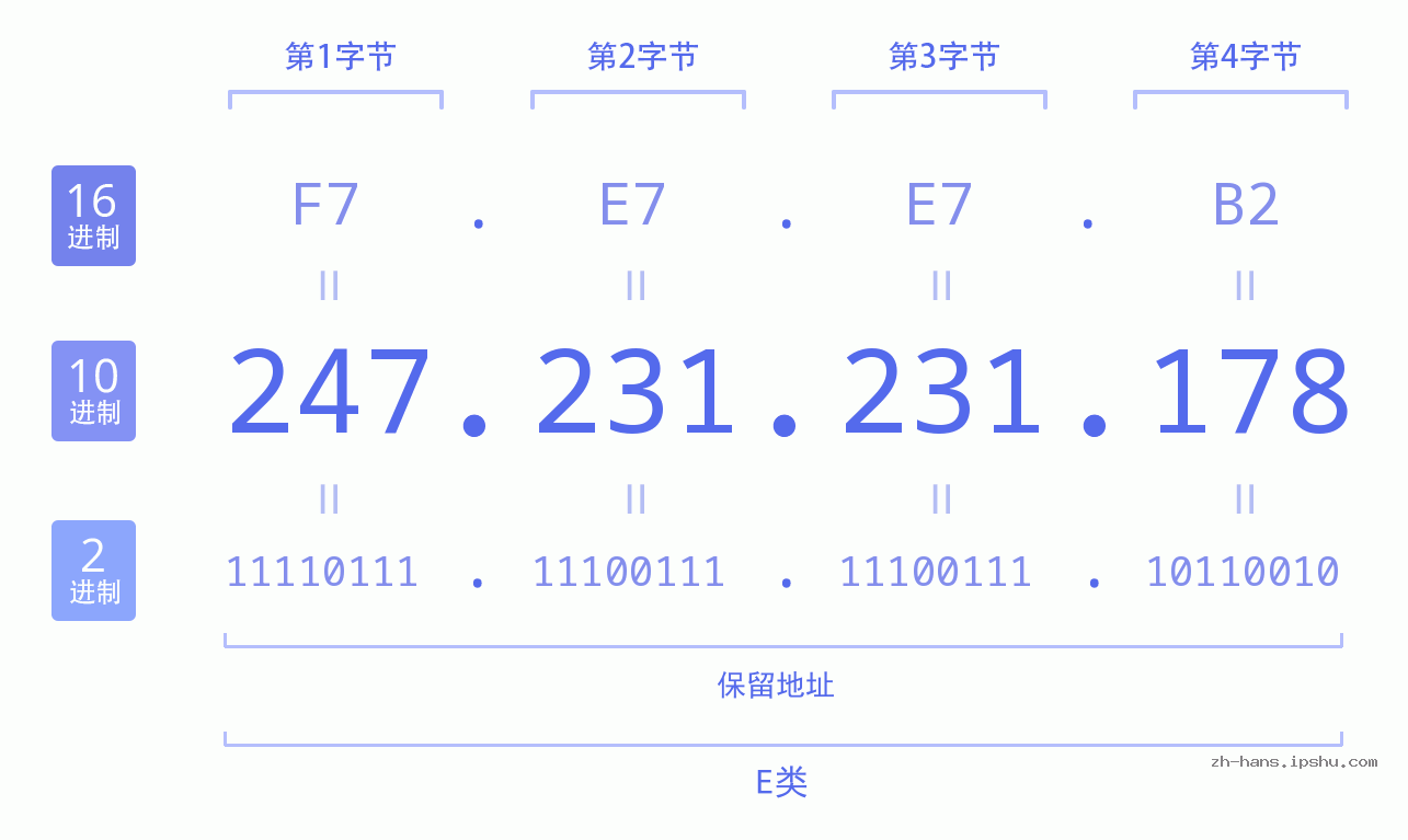 IP地址:247.231.231.178 数据结构图 二进制 十进制 十六进制 IPv4: 247.231.231.178 网络类型 网络号 主机号