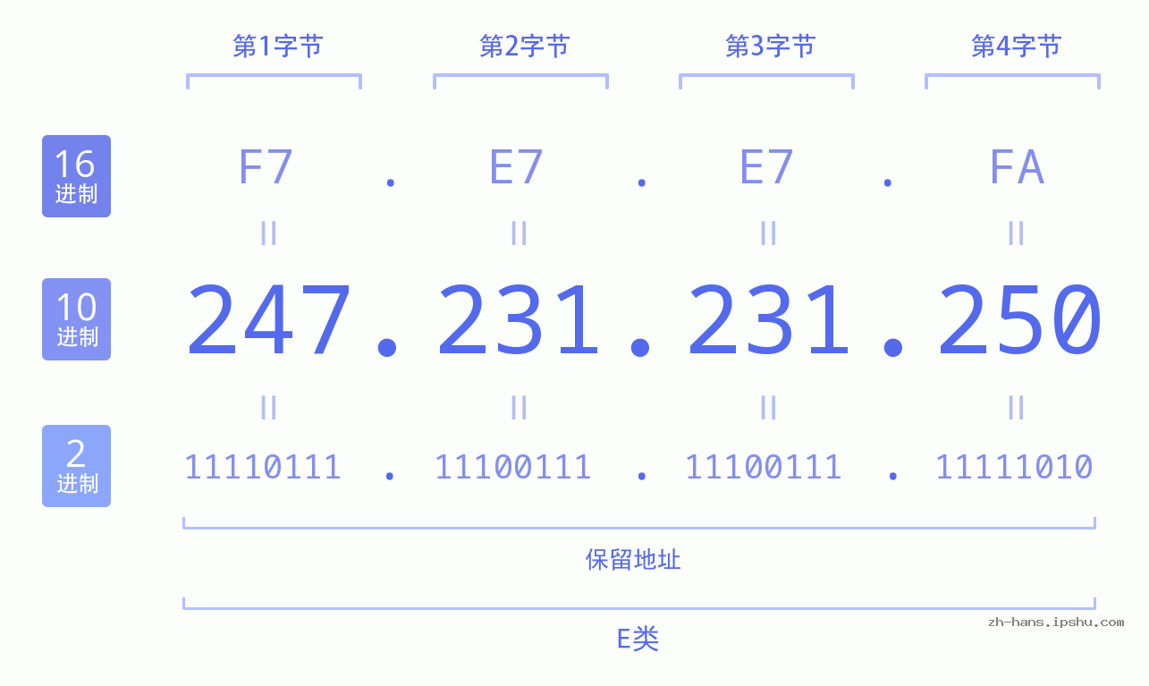 IP地址:247.231.231.250 数据结构图 二进制 十进制 十六进制 IPv4: 247.231.231.250 网络类型 网络号 主机号