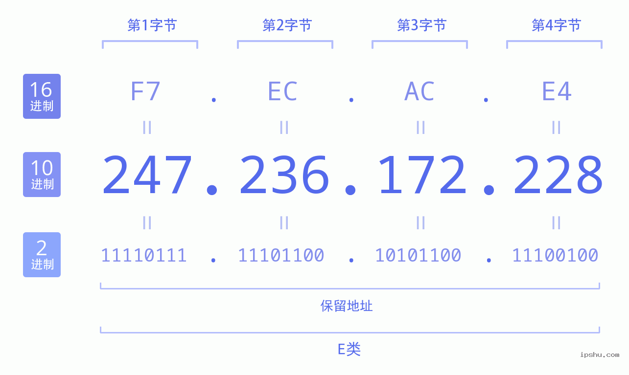 IPv4: 247.236.172.228 网络类型 网络号 主机号