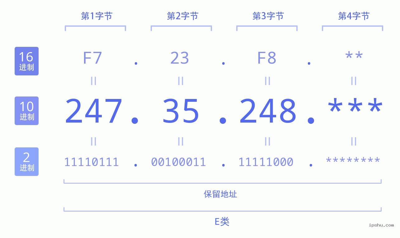 IPv4: 247.35.248 网络类型 网络号 主机号