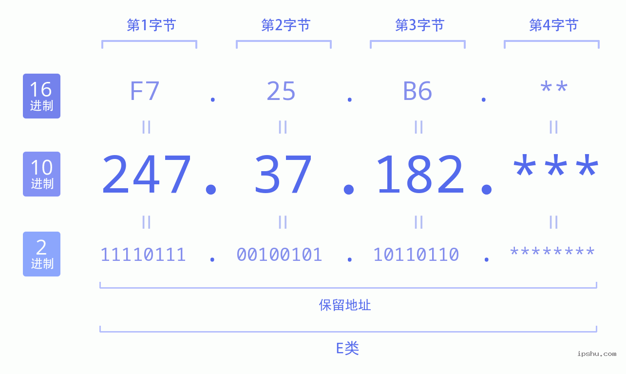 IPv4: 247.37.182 网络类型 网络号 主机号