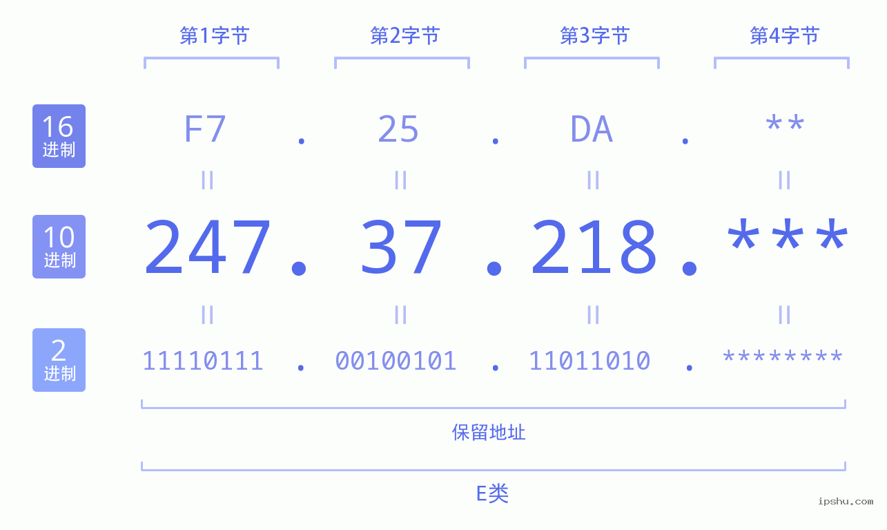 IPv4: 247.37.218 网络类型 网络号 主机号