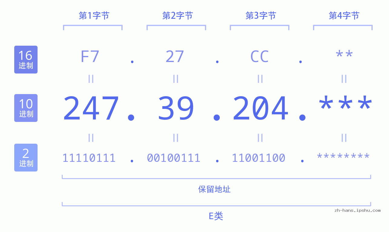 IPv4: 247.39.204 网络类型 网络号 主机号