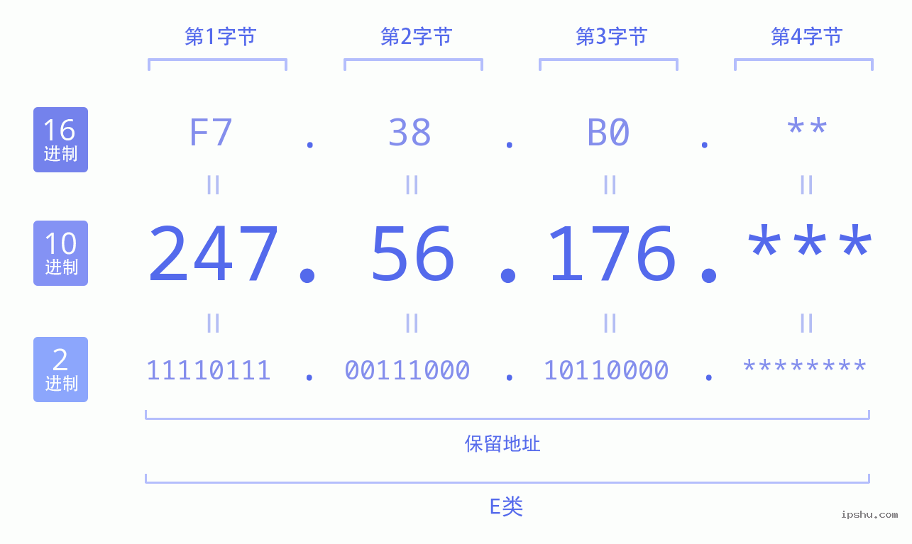 IPv4: 247.56.176 网络类型 网络号 主机号