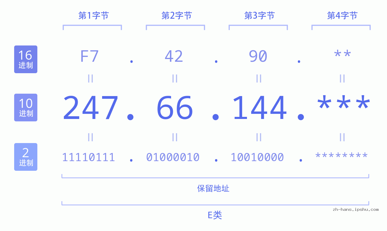 IP地址:247.66.144 数据结构图 二进制 十进制 十六进制 IPv4: 247.66.144 网络类型 网络号 主机号