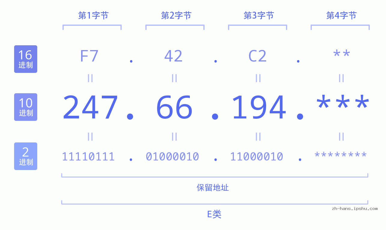 IP地址:247.66.194 数据结构图 二进制 十进制 十六进制 IPv4: 247.66.194 网络类型 网络号 主机号