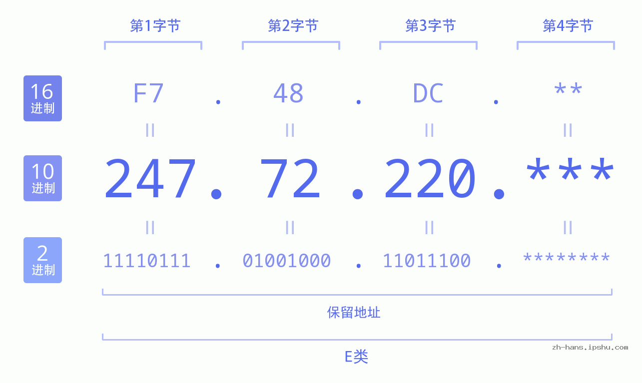 IP地址:247.72.220 数据结构图 二进制 十进制 十六进制 IPv4: 247.72.220 网络类型 网络号 主机号