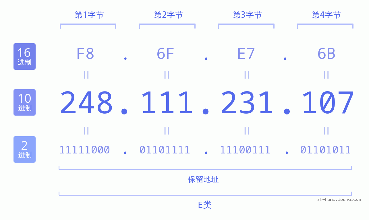 IP地址:248.111.231.107 数据结构图 二进制 十进制 十六进制 IPv4: 248.111.231.107 网络类型 网络号 主机号