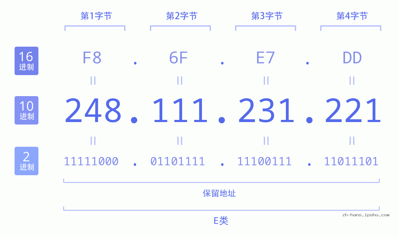IP地址:248.111.231.221 数据结构图 二进制 十进制 十六进制 IPv4: 248.111.231.221 网络类型 网络号 主机号