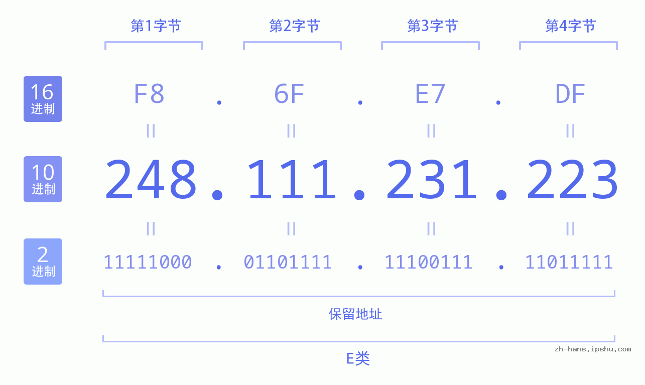 IP地址:248.111.231.223 数据结构图 二进制 十进制 十六进制 IPv4: 248.111.231.223 网络类型 网络号 主机号