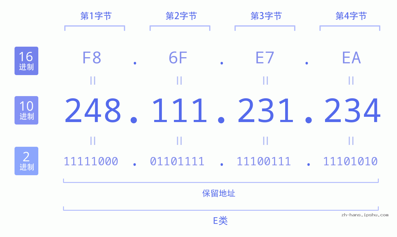 IP地址:248.111.231.234 数据结构图 二进制 十进制 十六进制 IPv4: 248.111.231.234 网络类型 网络号 主机号