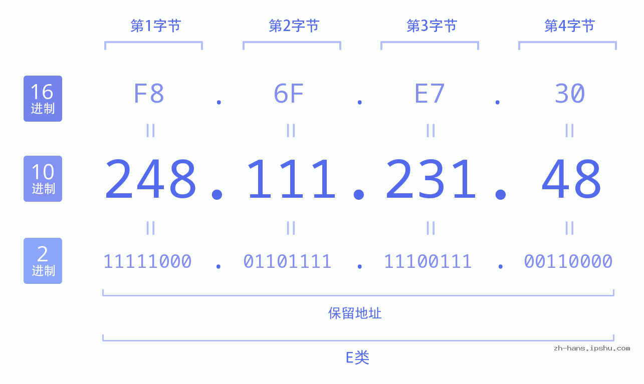 IPv4: 248.111.231.48 网络类型 网络号 主机号