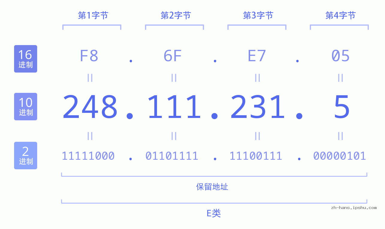 IP地址:248.111.231.5 数据结构图 二进制 十进制 十六进制 IPv4: 248.111.231.5 网络类型 网络号 主机号