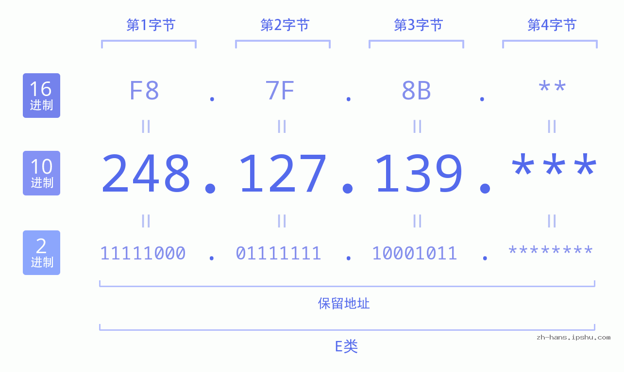 IP地址:248.127.139 数据结构图 二进制 十进制 十六进制 IPv4: 248.127.139 网络类型 网络号 主机号